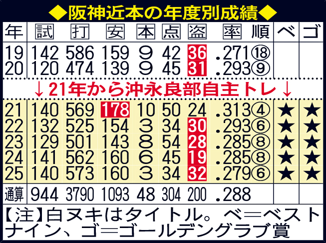 阪神近本の年度別成績