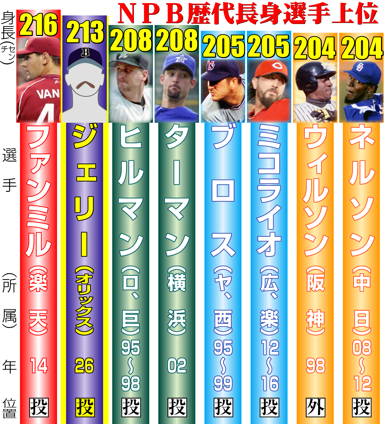 【イラスト】ＮＰＢ歴代長身選手上位一覧