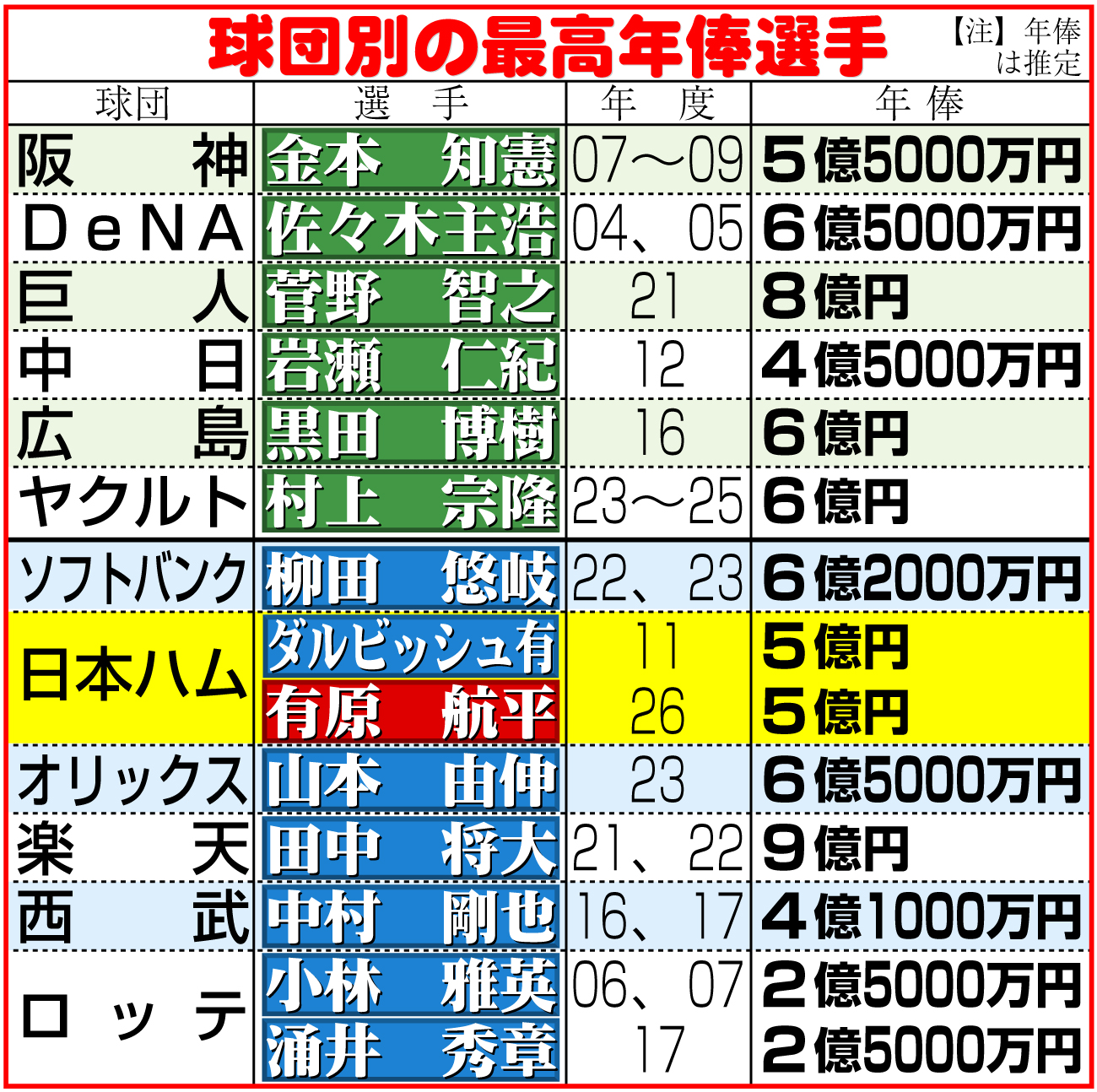 【イラスト】球団別の最高年俸選手一覧