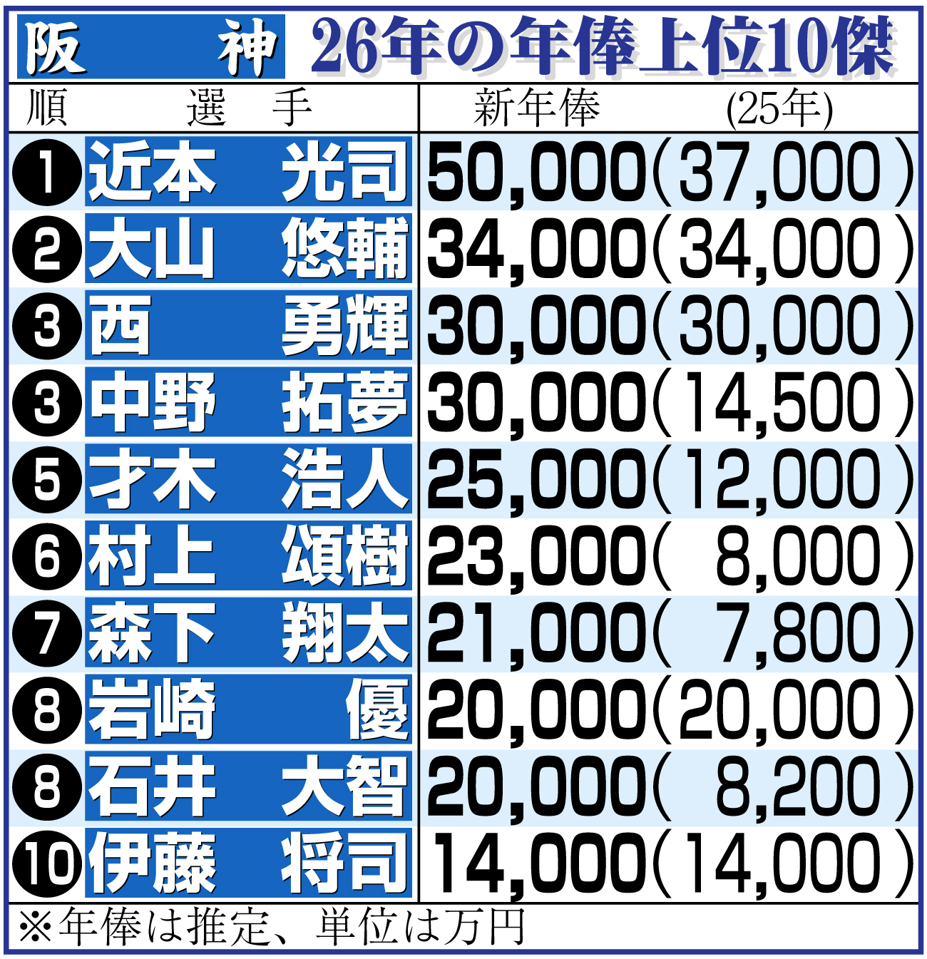 【イラスト】阪神選手年俸上位10（1月14日現在）