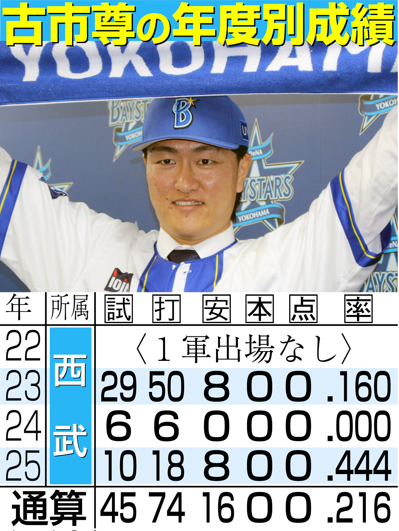 【イラスト】古市の年度別成績一覧