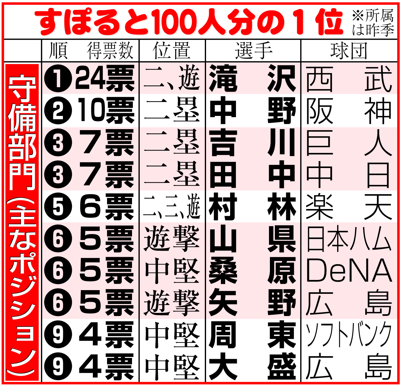 【イラスト】すぽると100人分の１位『守備部門』