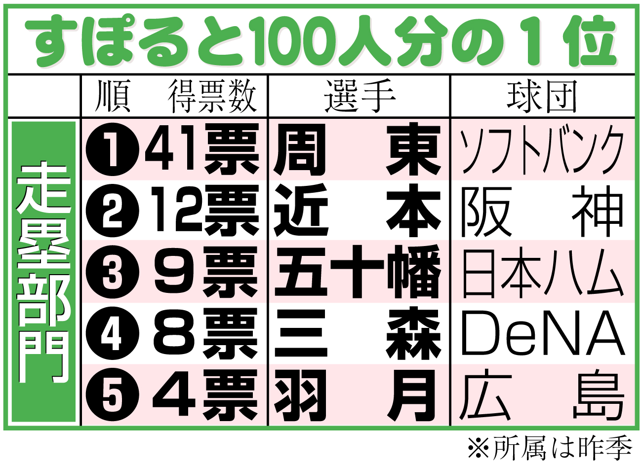 【イラスト】すぽると100人分の１位『走塁部門』
