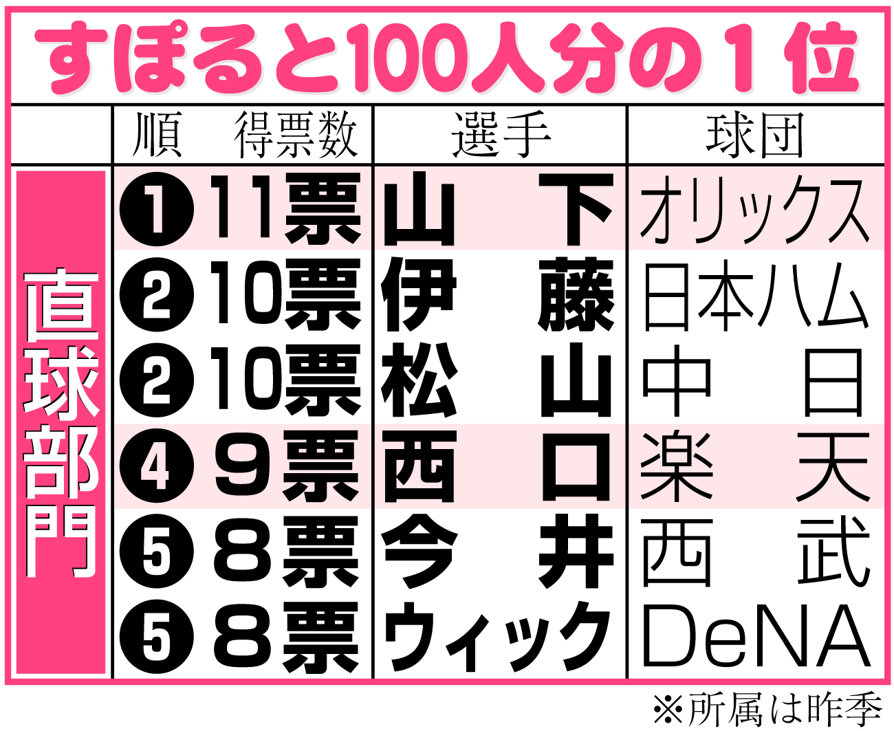 【イラスト】すぽると100人分の１位『直球部門』