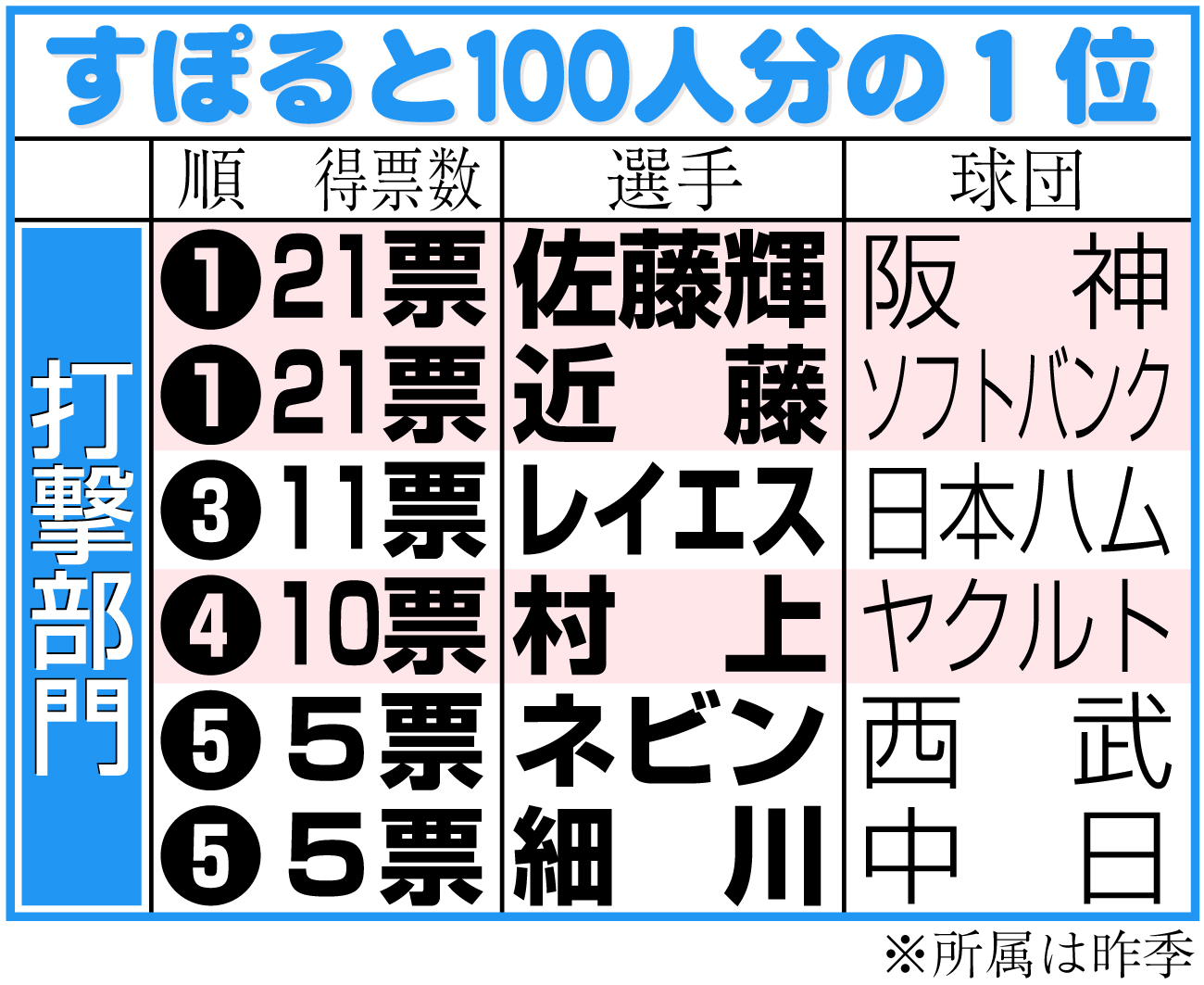 【イラスト】すぽると100人分の１位『打撃部門』