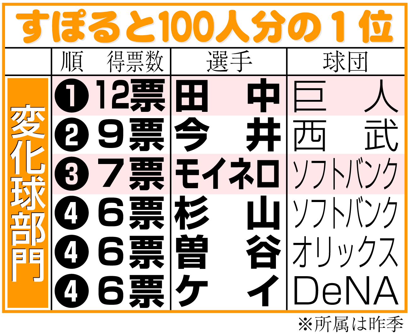 【イラスト】すぽると100人分の１位『変化球部門』