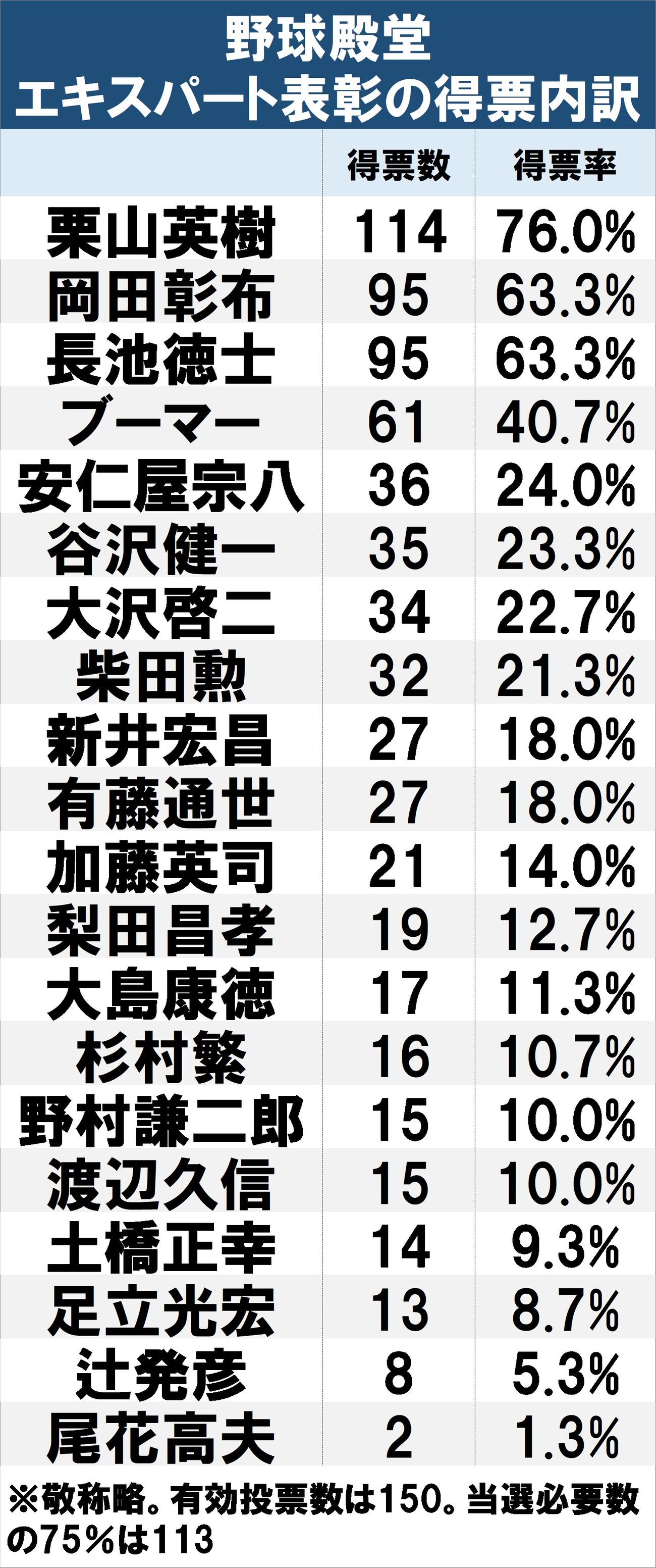 【一覧】野球殿堂　エキスパート表彰の得票内訳