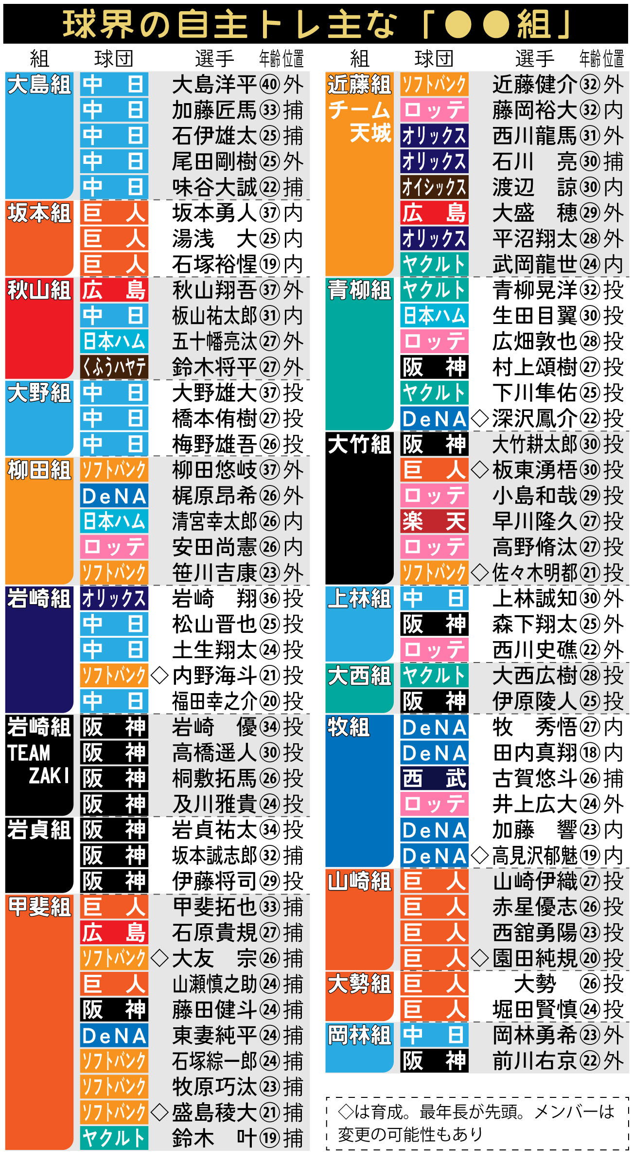 【イラスト】球界の自主トレ主な「○○組」一覧