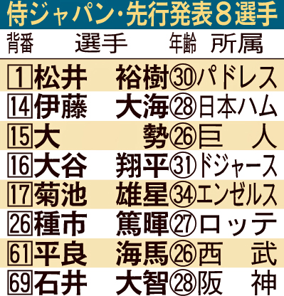 侍ジャパン・先行発表8選手