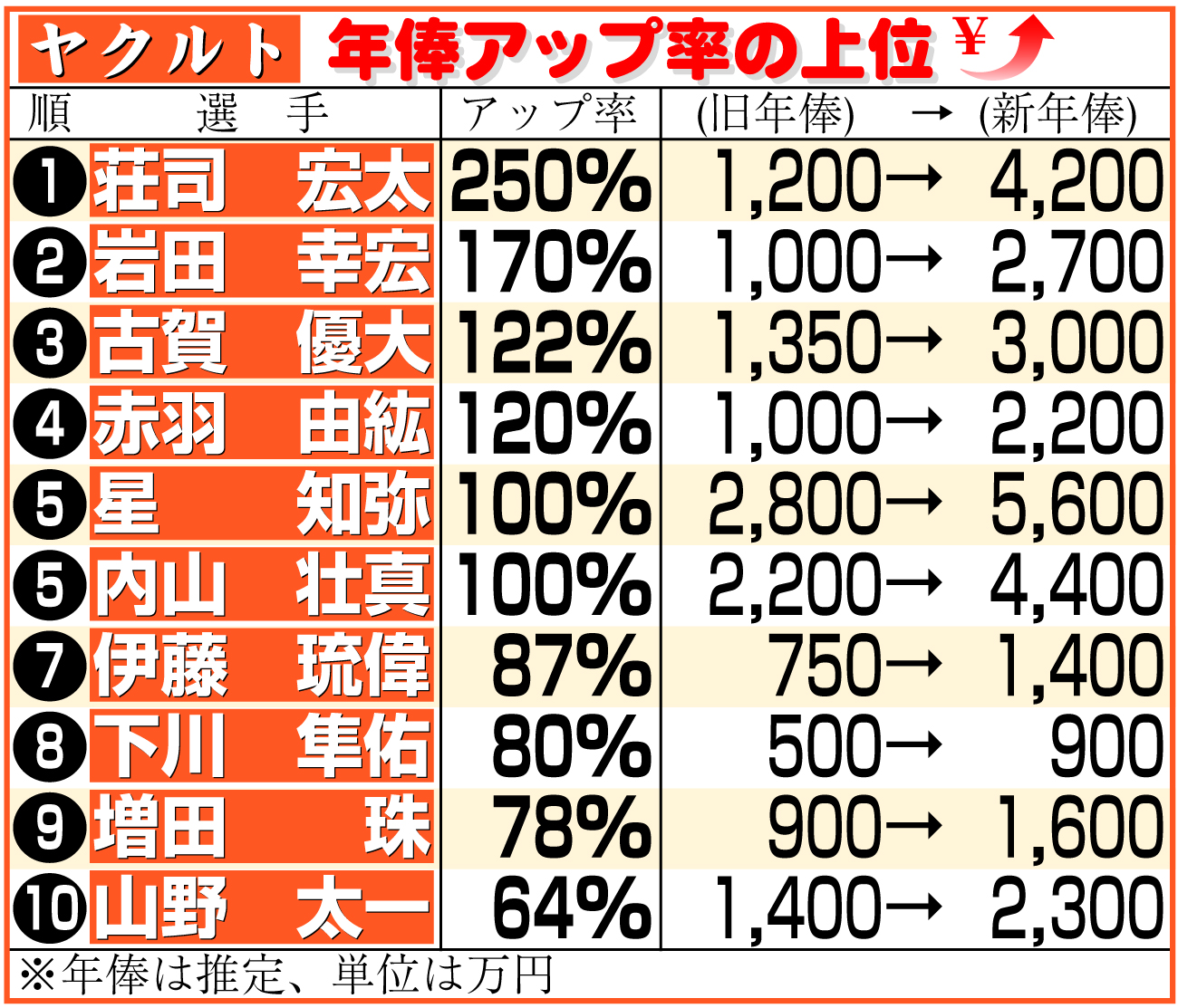 【イラスト】ヤクルト選手の年俸アップ率上位