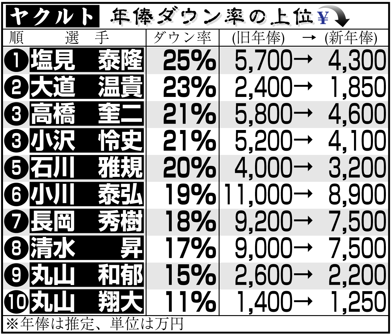【イラスト】ヤクルト選手の年俸ダウン率上位
