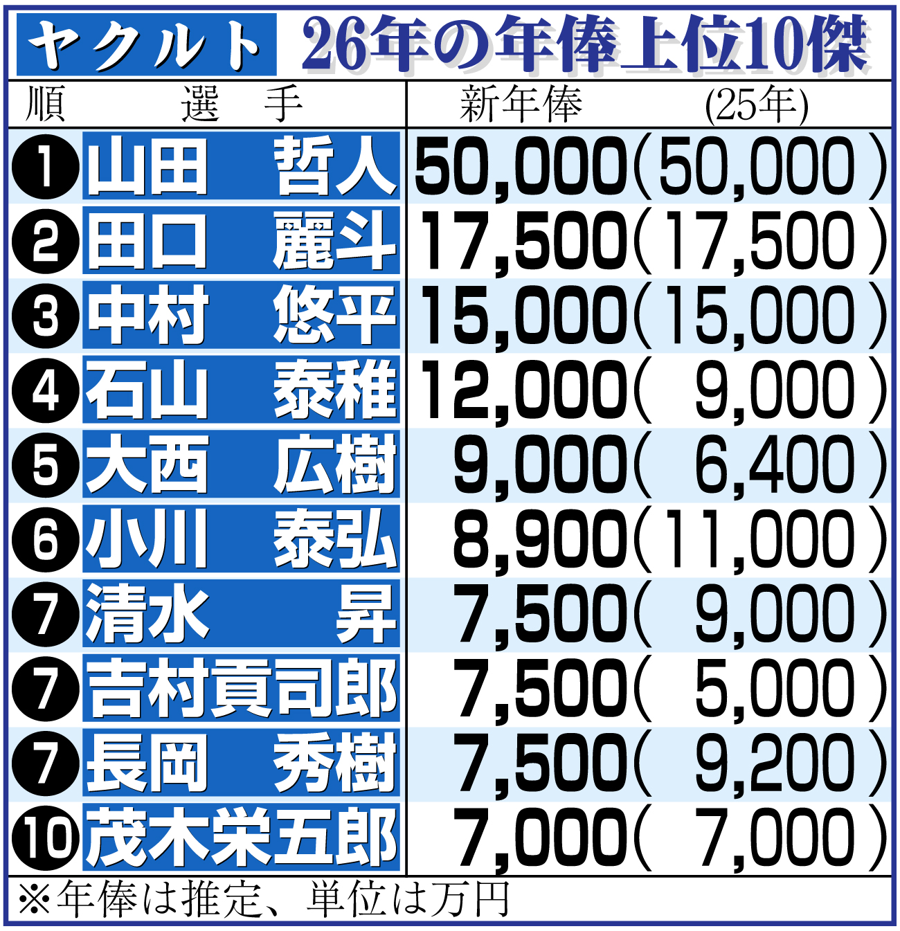 【イラスト】ヤクルト選手年俸上位10傑