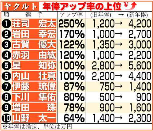 ヤクルト】青柳晃洋が大トリ飾り日本人全選手の契約更改終了 大幅