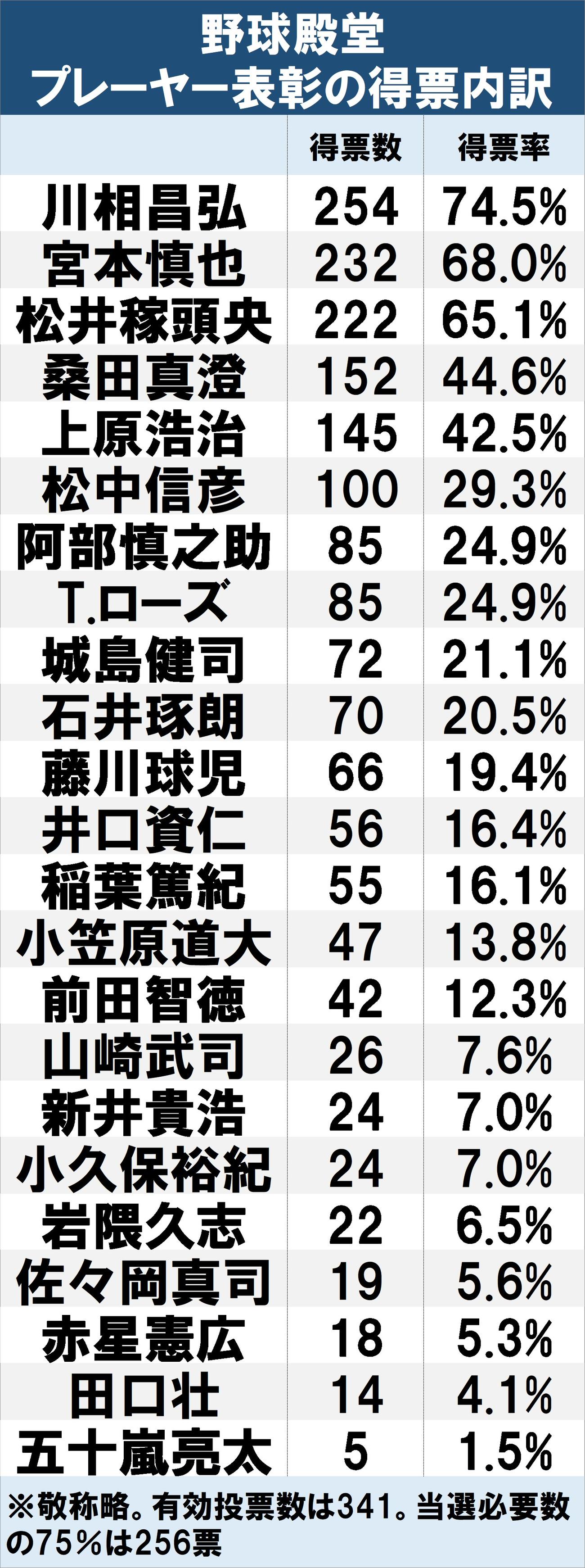 【一覧】野球殿堂　プレーヤー表彰の得票内訳