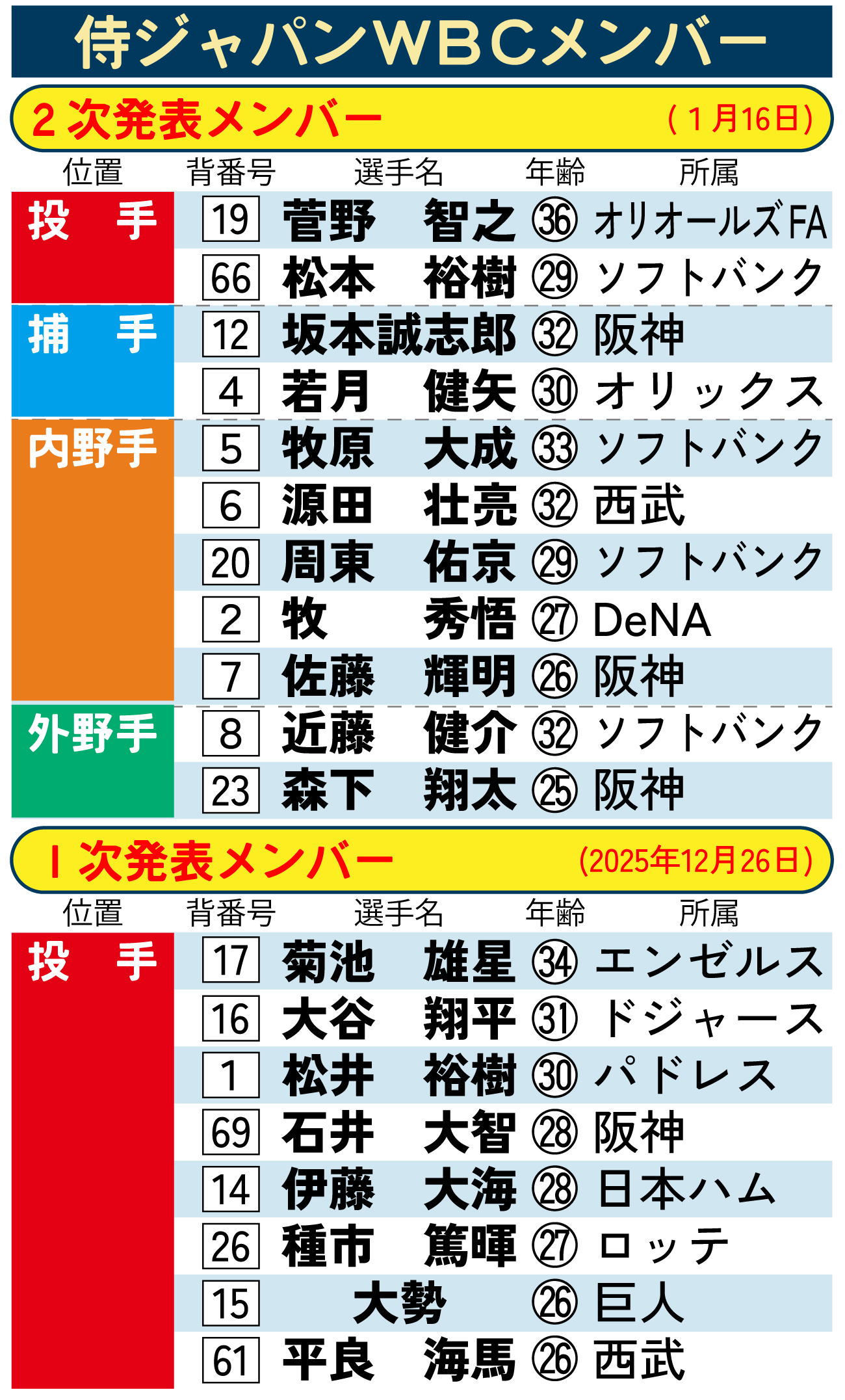 【イラスト】侍ジャパンWBCメンバー一覧（1月16日2次発表）