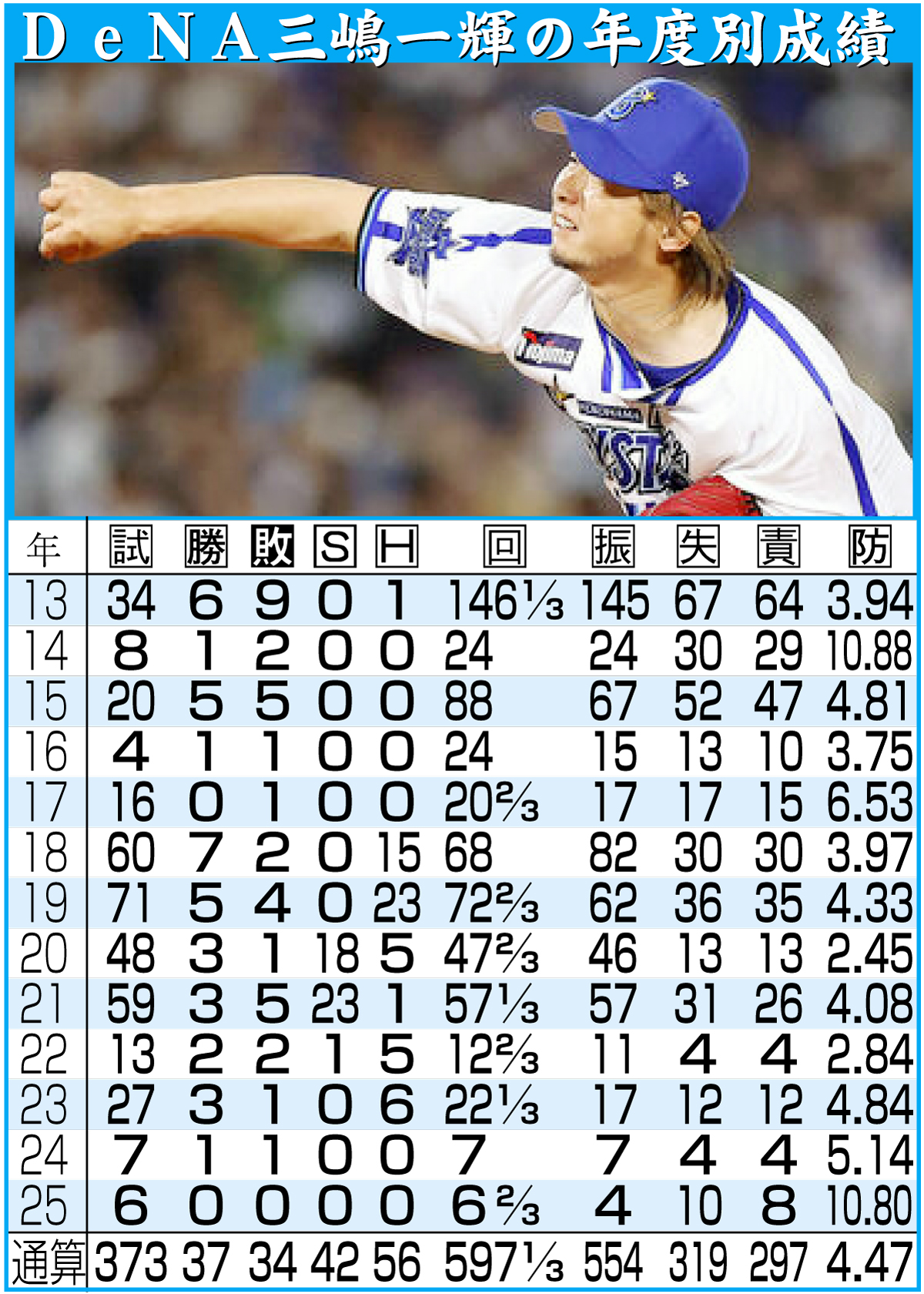 【イラスト】ＤｅＮＡ三嶋一輝の年度別成績