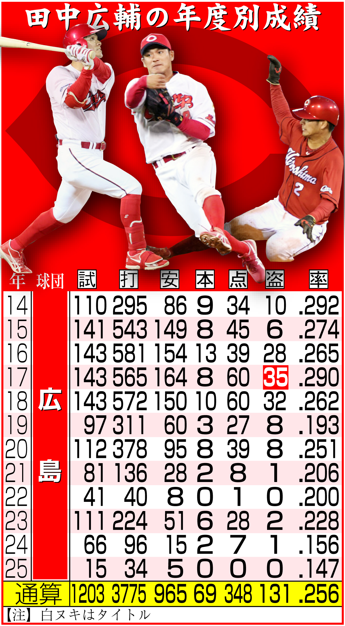 【イラスト】田中広輔の年度別成績一覧