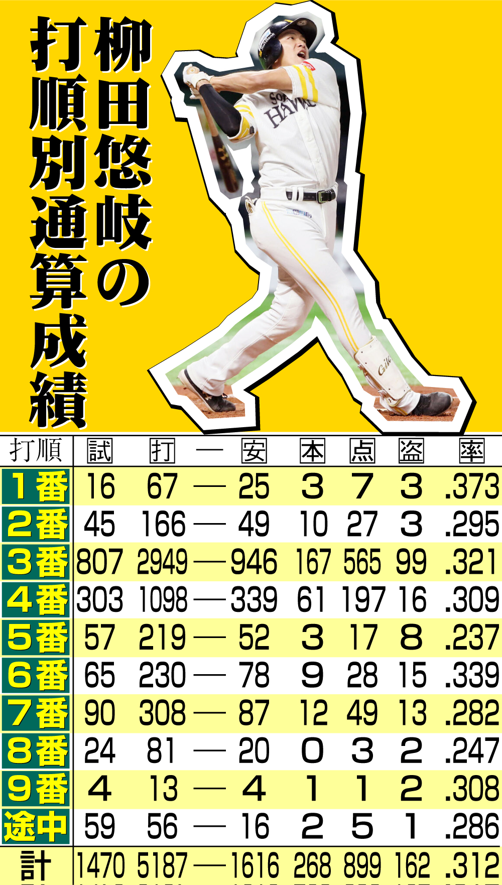 【イラスト】柳田の打順別通算成績