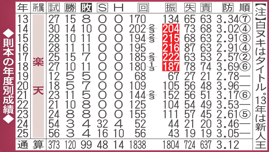 則本の年度別成績
