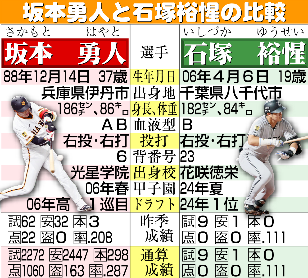 【イラスト】坂本勇人と石塚裕惺の比較表