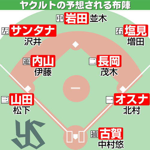 【イラスト】ヤクルトの予想される布陣