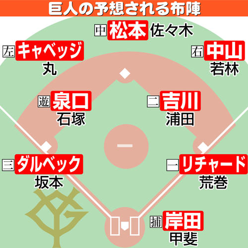 【イラスト】巨人の予想される布陣