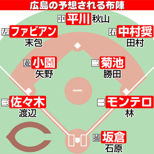 【イラスト】広島の予想される布陣