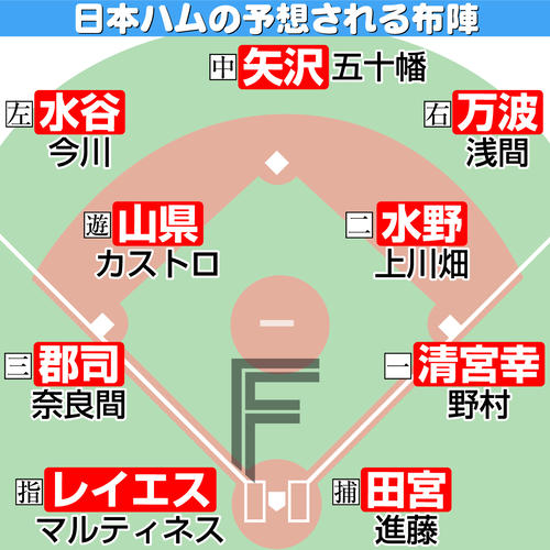 【イラスト】日本ハムの予想される布陣