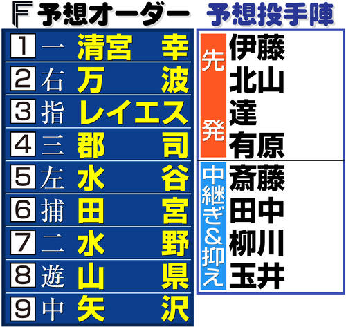 【イラスト】日本ハムの予想オーダー＆投手陣