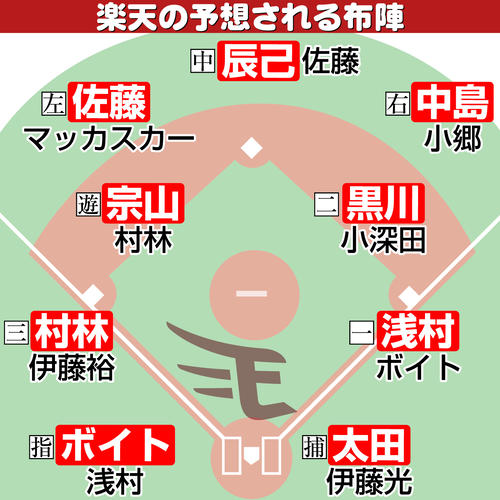 【イラスト】楽天の予想される布陣