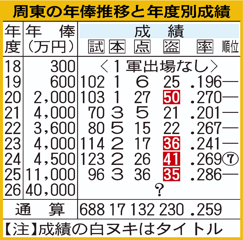 周東佑京の年俸の推移と年度別成績