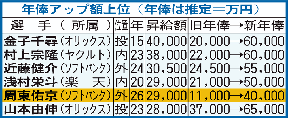 年俸アップ額順上位