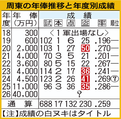 ソフトバンク】5年20億円！周東右京「5年間しっかり働くということ