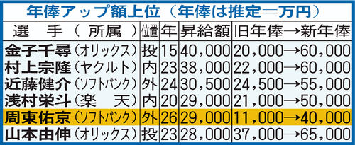 ソフトバンク】5年20億円！周東右京「5年間しっかり働くということ
