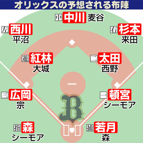 【イラスト】オリックスの予想される布陣