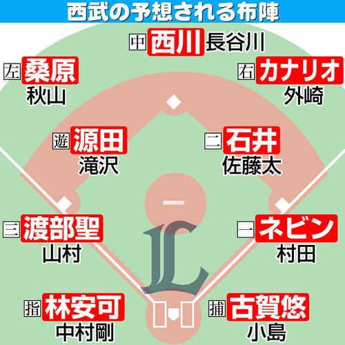 【イラスト】西武の予想される布陣