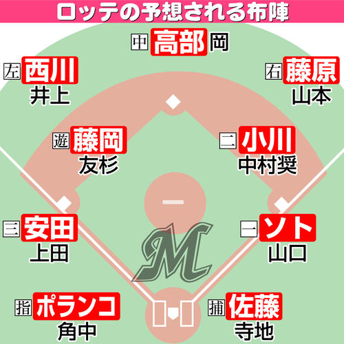 【イラスト】ロッテの予想される布陣