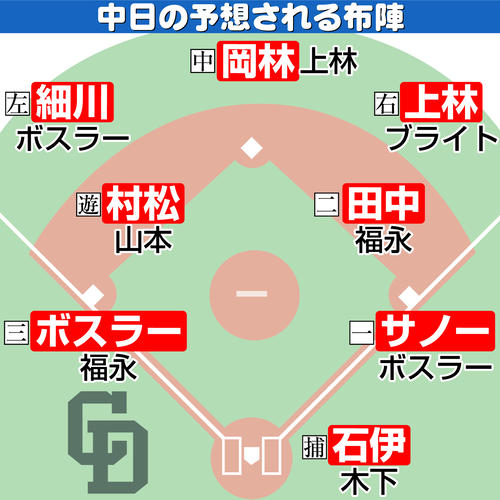 【イラスト】中日の予想される布陣
