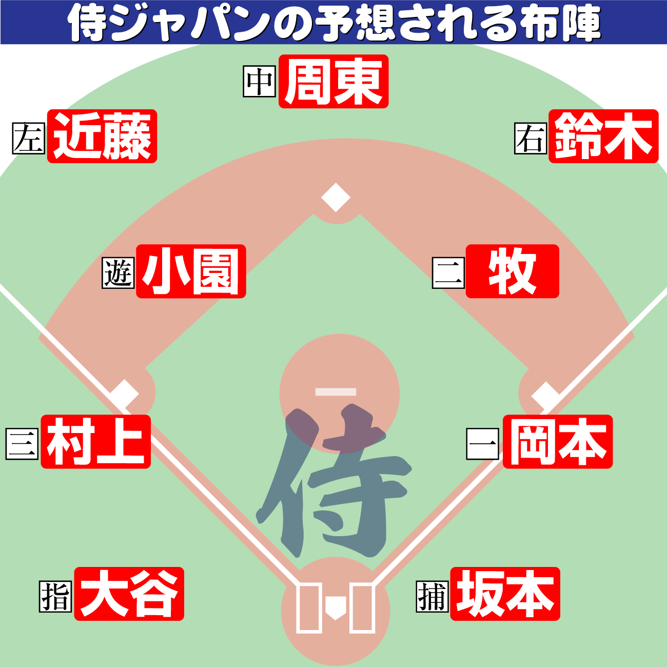 【イラスト】侍ジャパンの予想される布陣