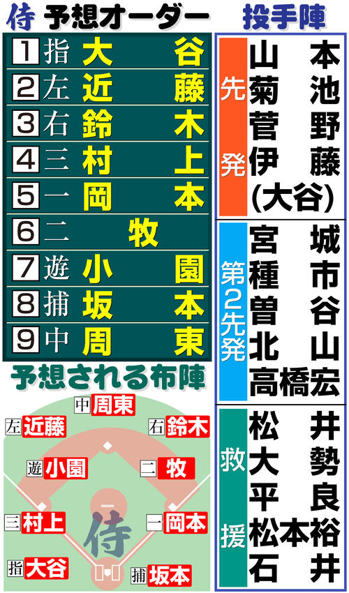 侍ジャパン解説】未発表ラスト1人は吉田正尚が最有力 大谷先発なら全