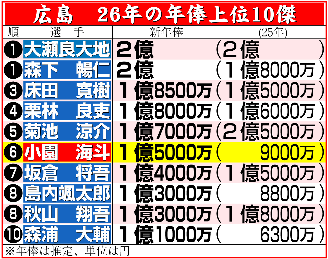 【イラスト】広島　26年の年俸上位10傑