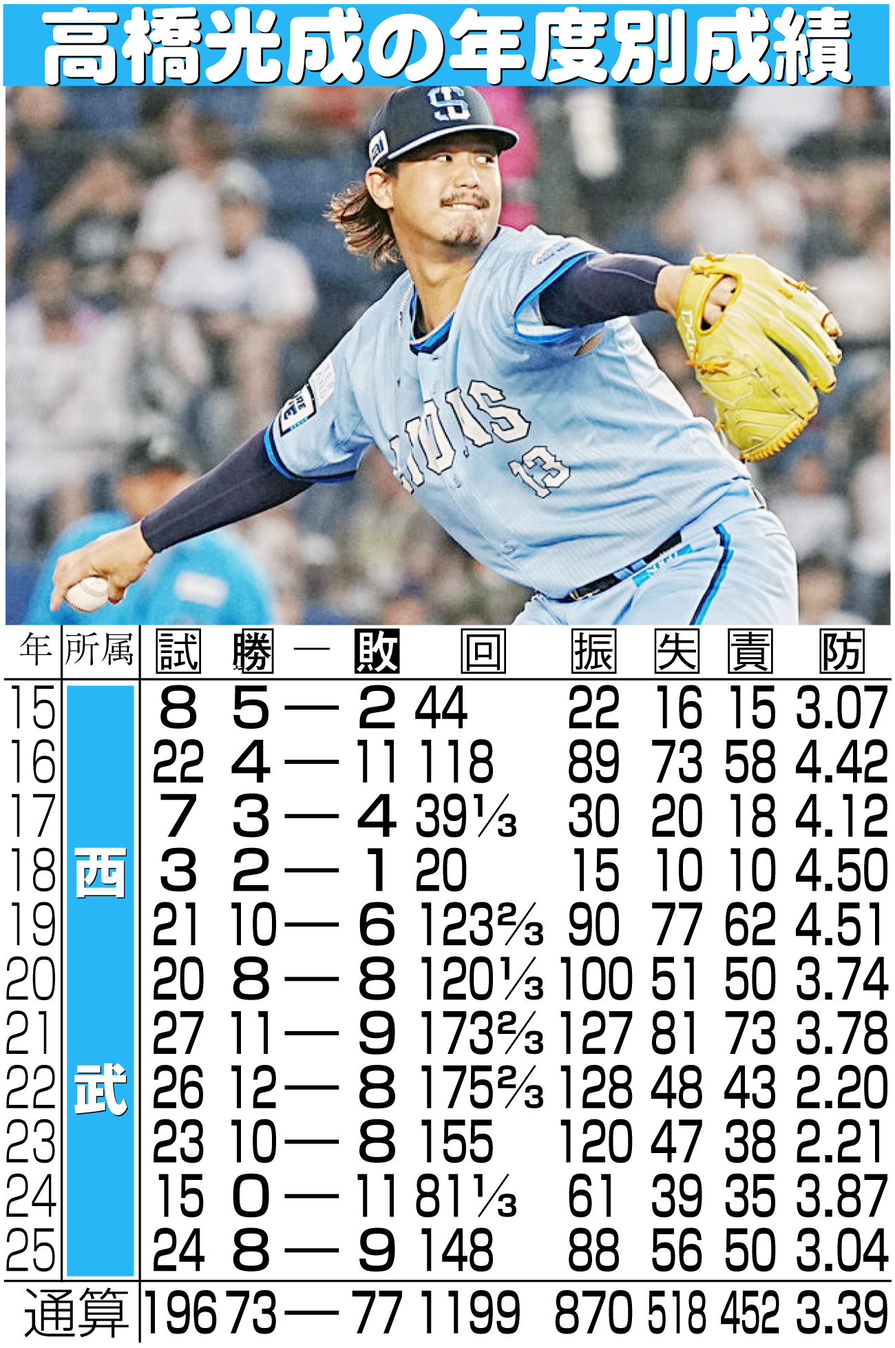 【イラスト】高橋光成の年度別成績