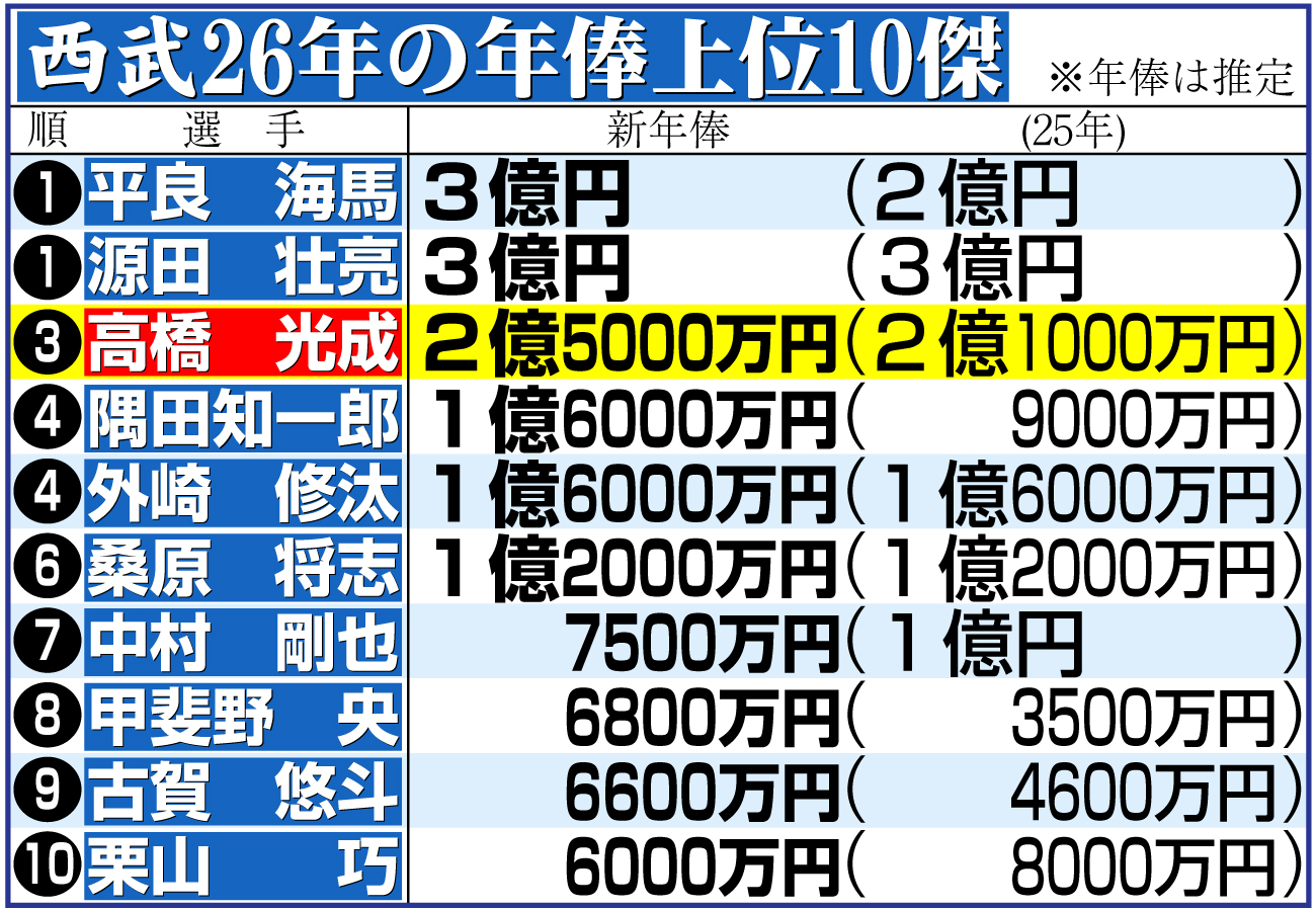 【イラスト】西武の26年選手年俸上位10傑