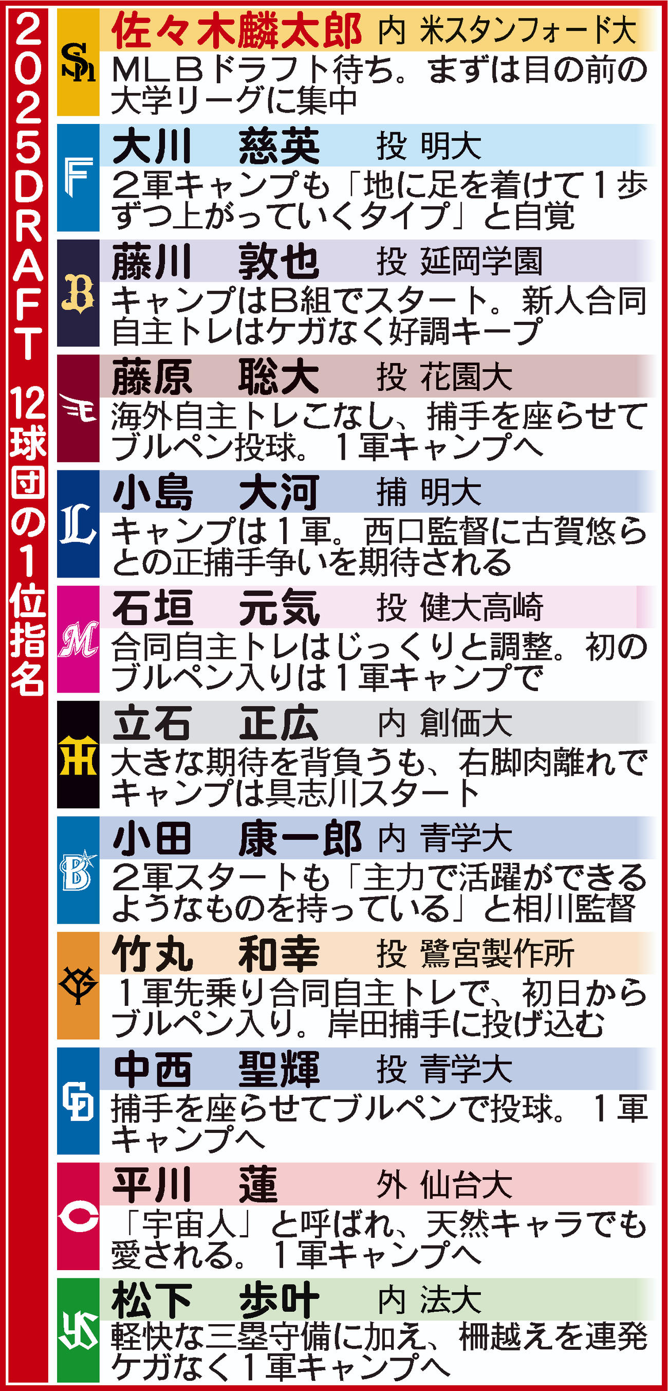 【イラスト】ドラフト１位選手の現状