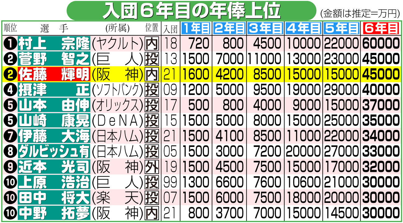【イラスト】入団６年目の年俸上位ランキング