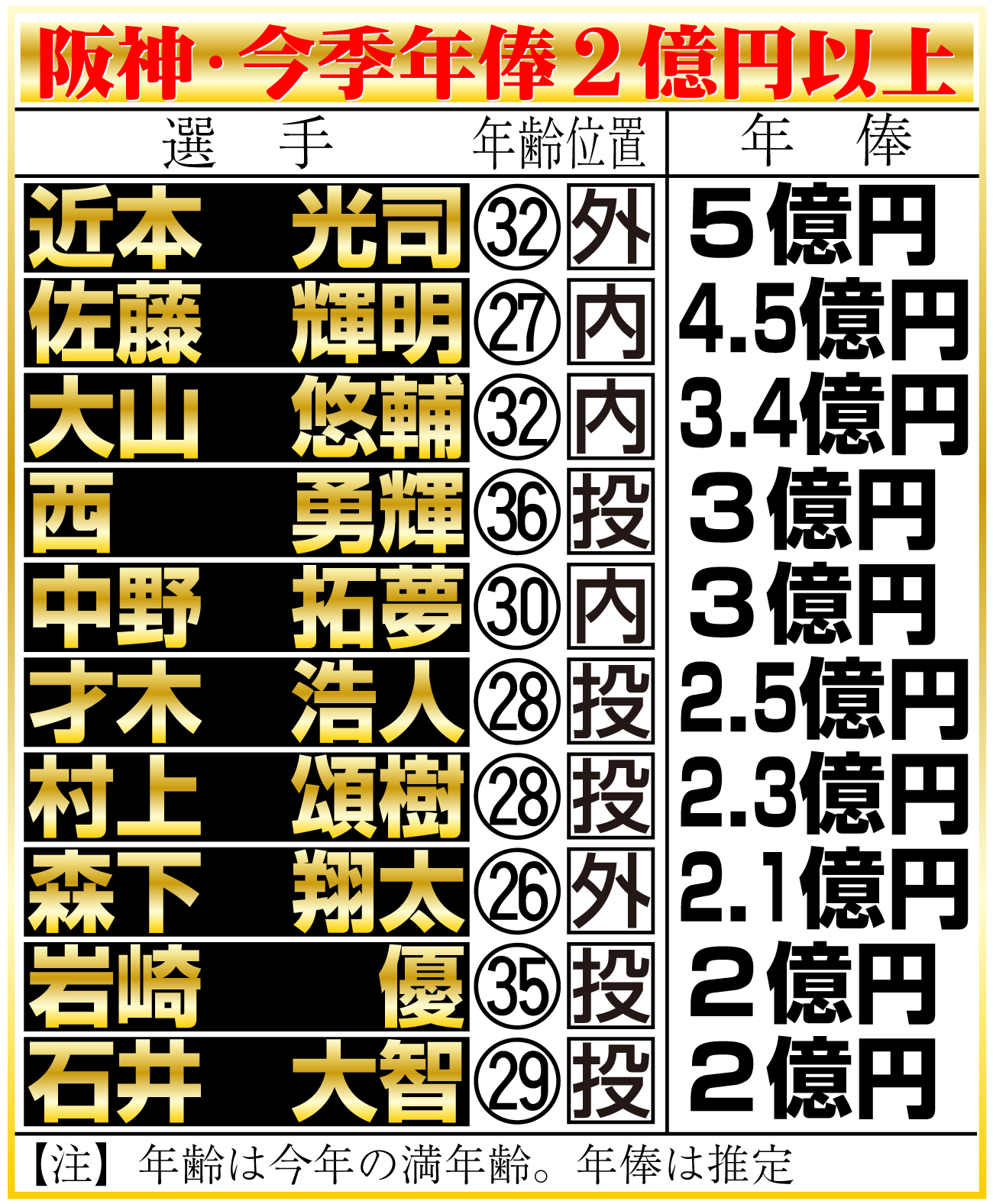 【イラスト】阪神・今季年俸２億円以上一覧