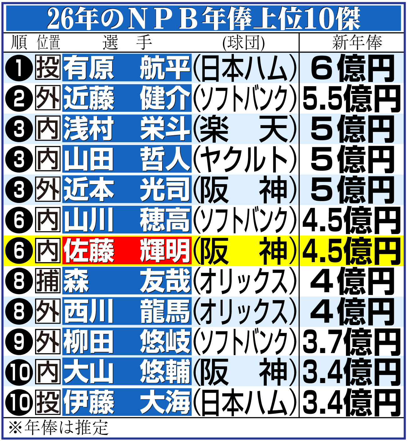 【イラスト】26年のＮＰＢ年俸上位10傑