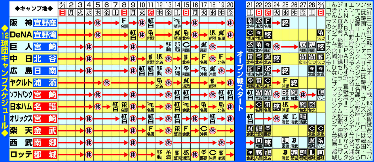 12球団のキャンプスケジュール（2月1日時点）