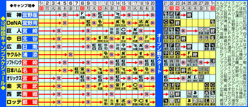 12球団のキャンプスケジュール（2月1日時点）