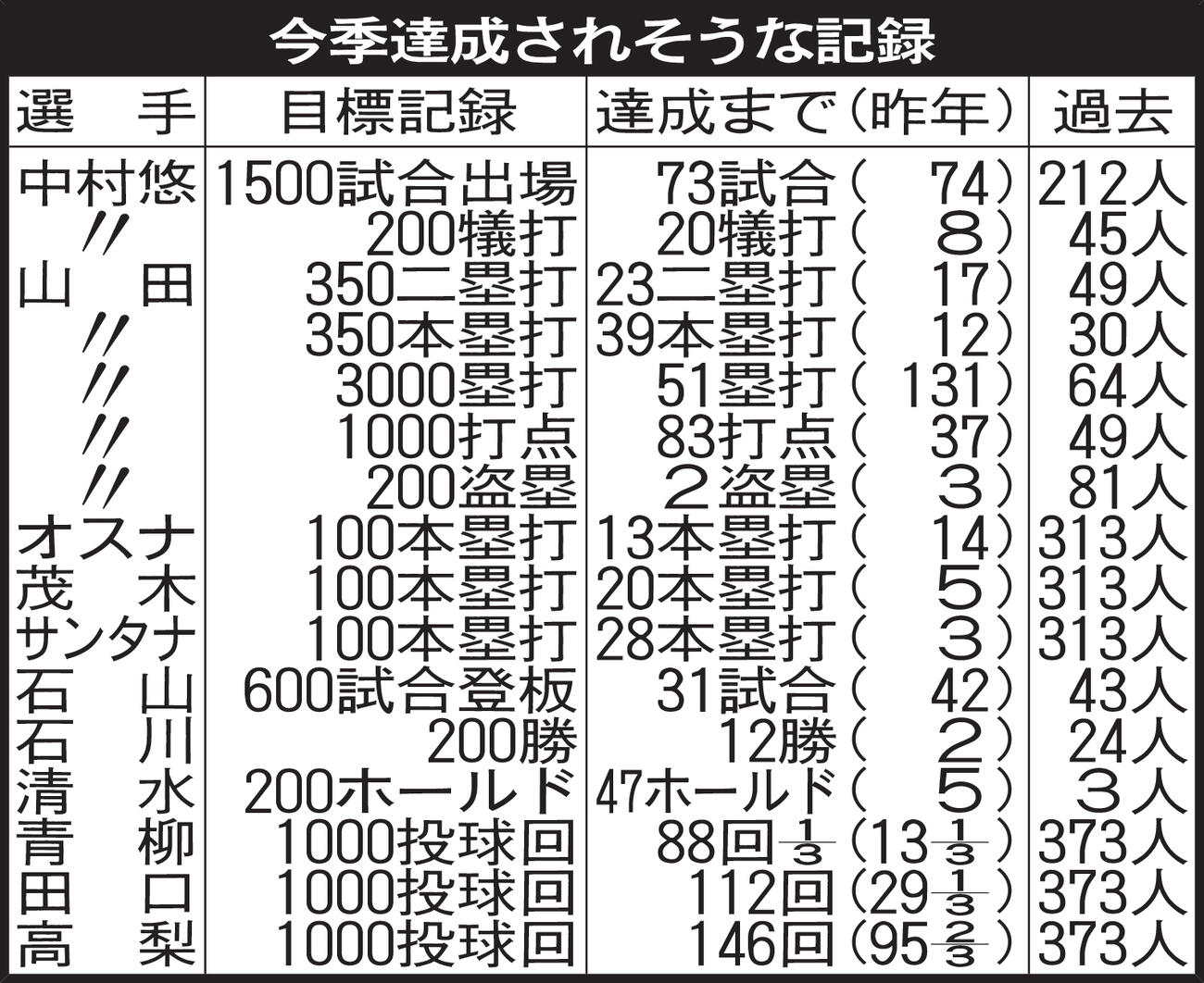 ヤクルト　今季達成されそうな記録